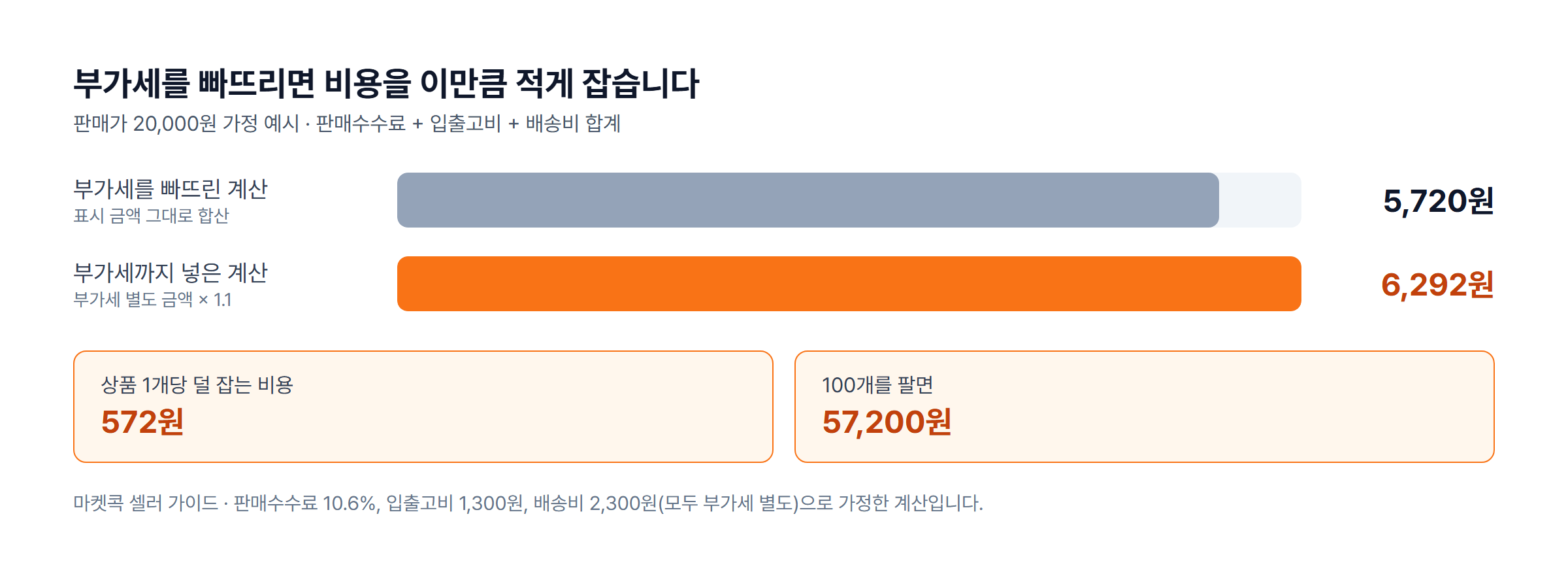 부가세를 빠뜨리면 비용을 적게 잡는 금액